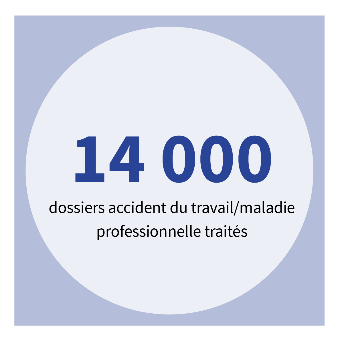 14 000 dossiers accident du travail/maladie professionnelle traités.